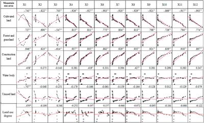 Spatiotemporal differences of land use pattern between mountainous areas and basin areas at township scale: A case study of Yuxi City